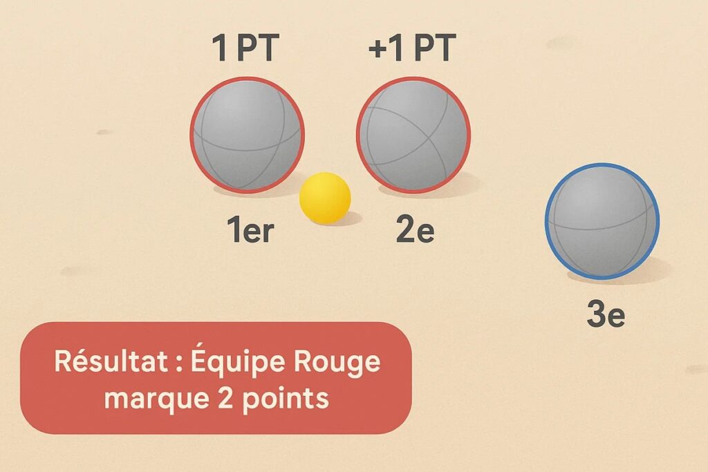 Infographie qui montre comment compter les points à la pétanque